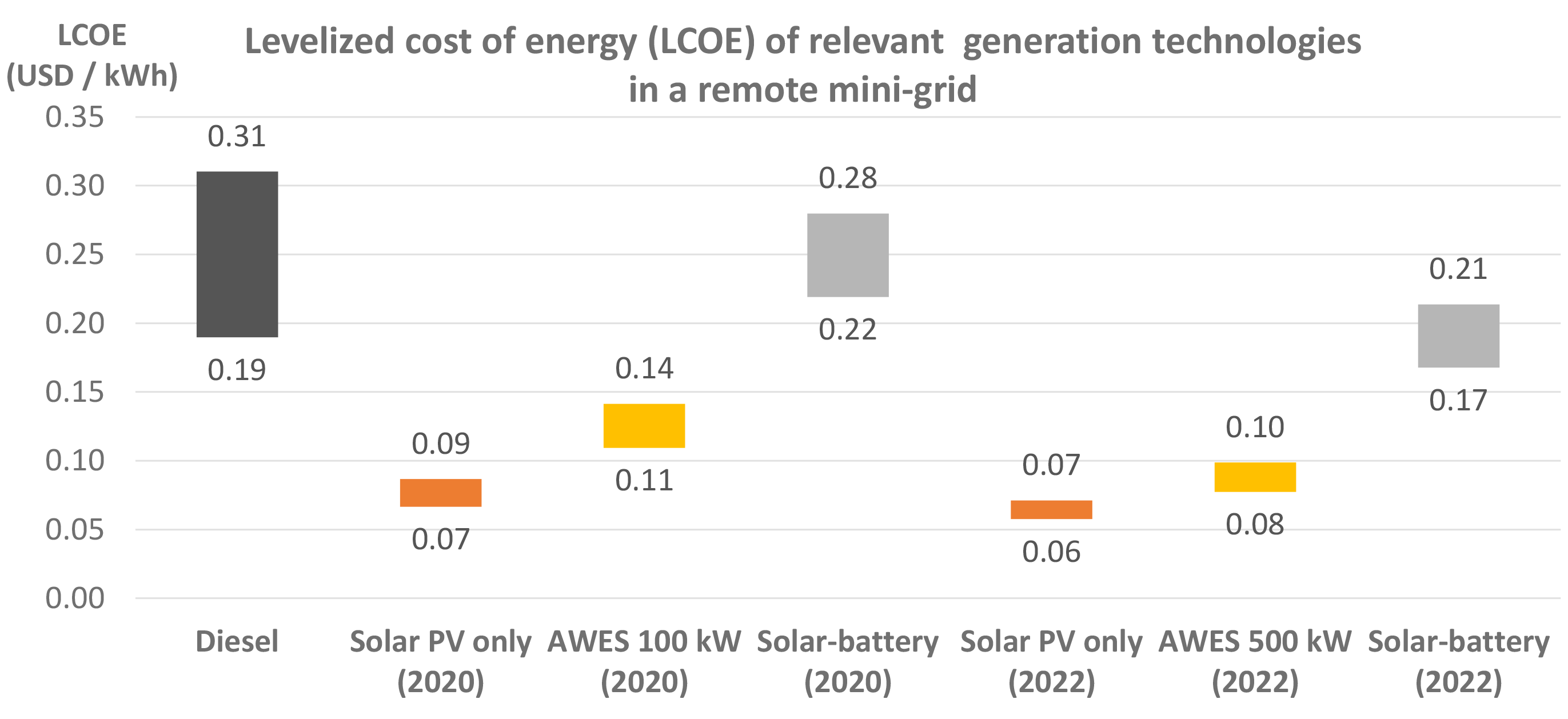 Levelized cost of energy (LCOE) of relevant generation technologies in a remote mini-grid